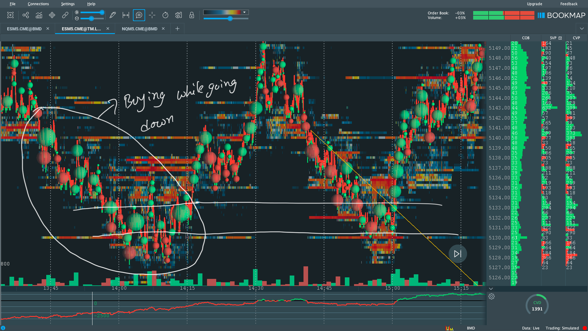 6.4 Buyers buying while price going down
