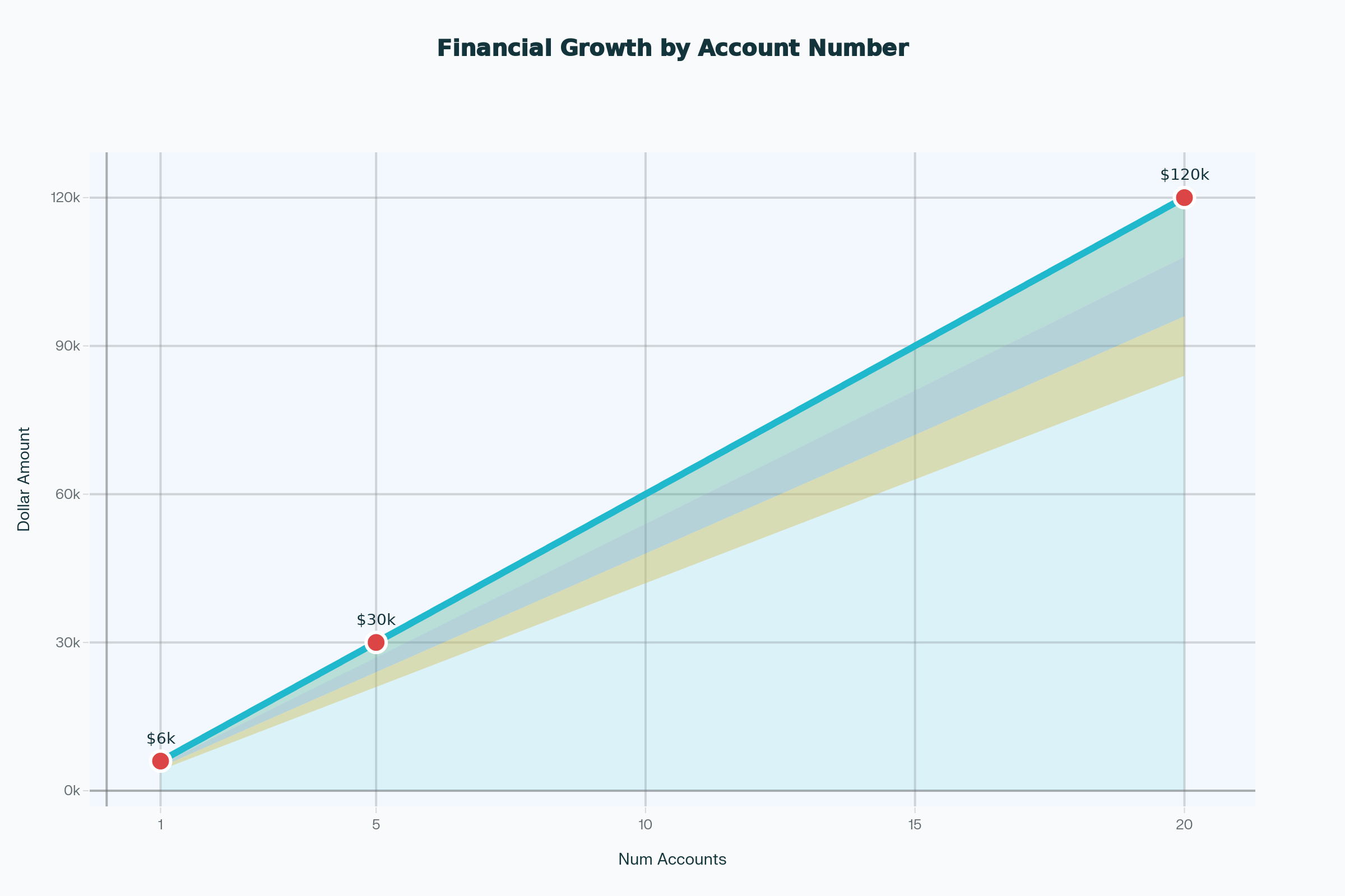 Account Growth